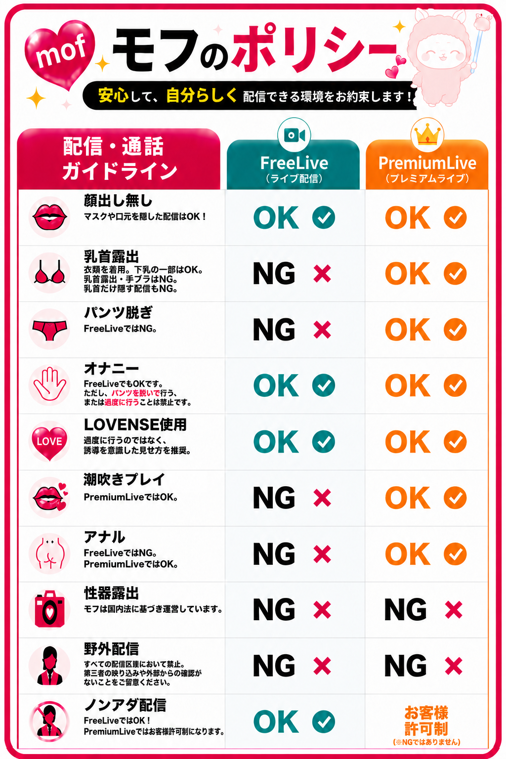 モフのポリシー。FreeLiveとPremiumLiveの配信・通話ガイドラインのOK・NGをまとめた表。