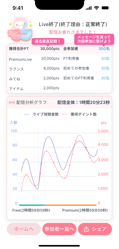 獲得合計ptsと内訳、参加者数や初参加者数の一覧